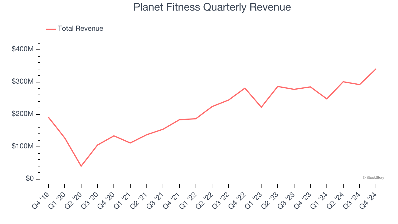 Planet Fitness Quarterly Revenue