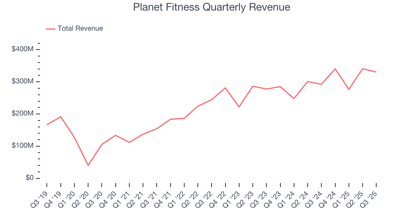 Planet Fitness Quarterly Revenue