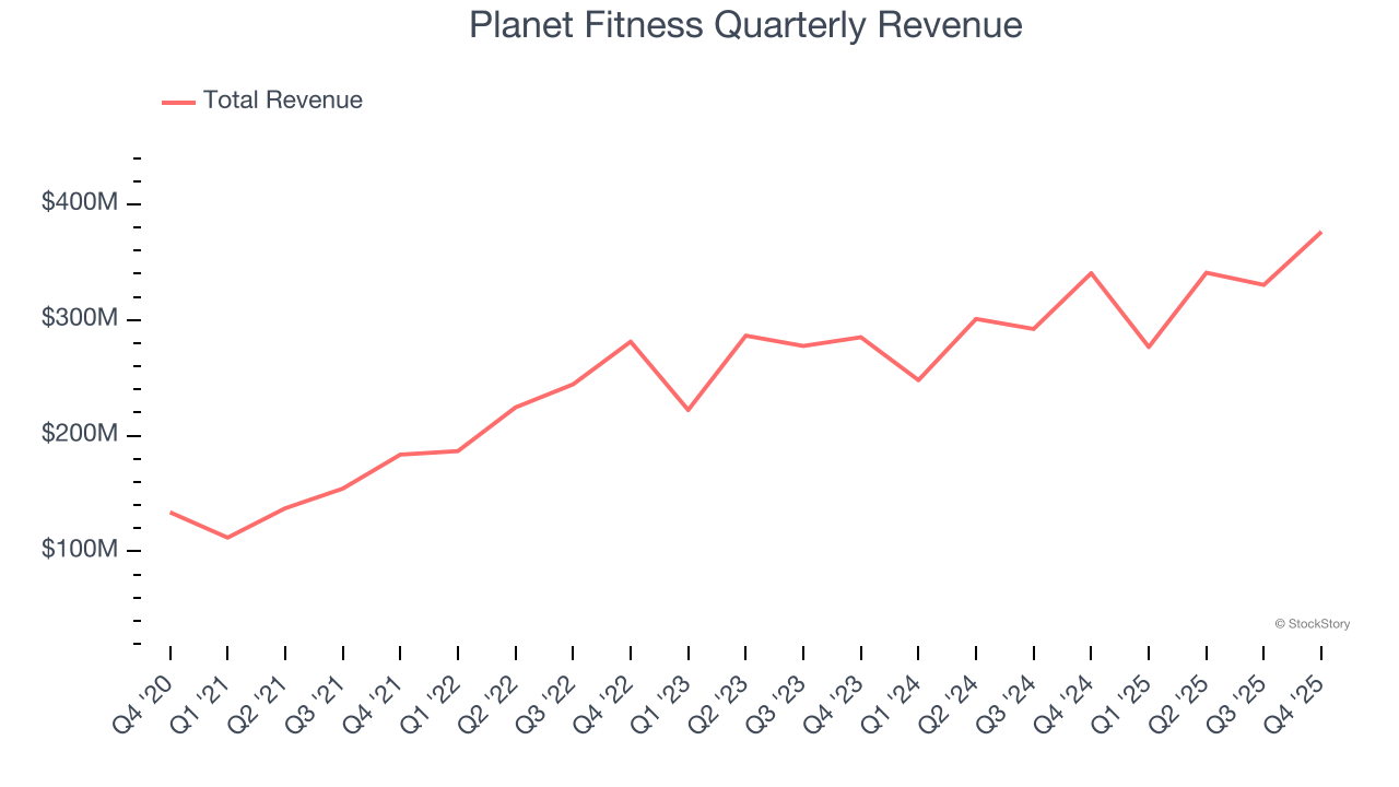 Planet Fitness Quarterly Revenue