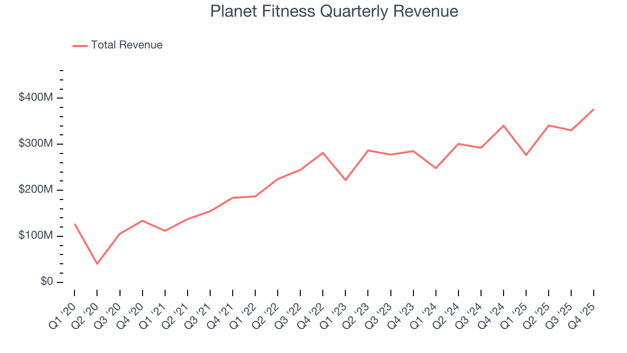Planet Fitness Quarterly Revenue