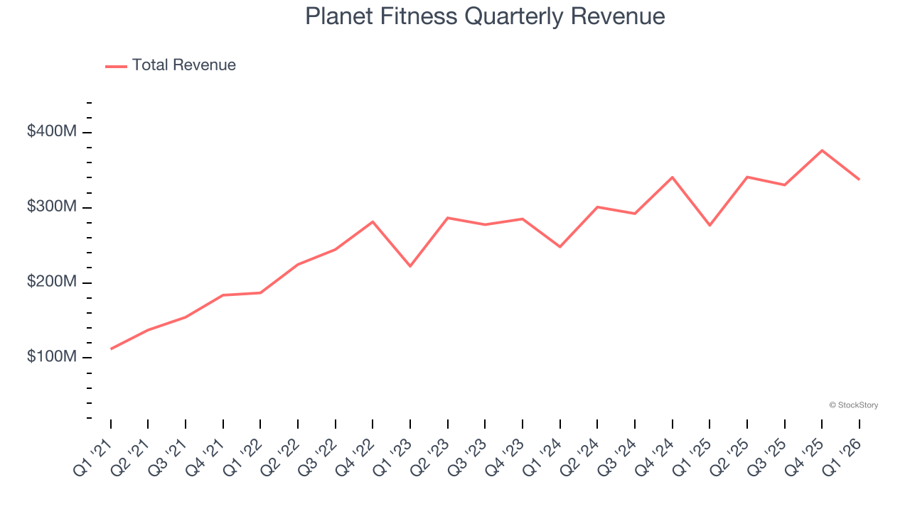 Planet Fitness Quarterly Revenue