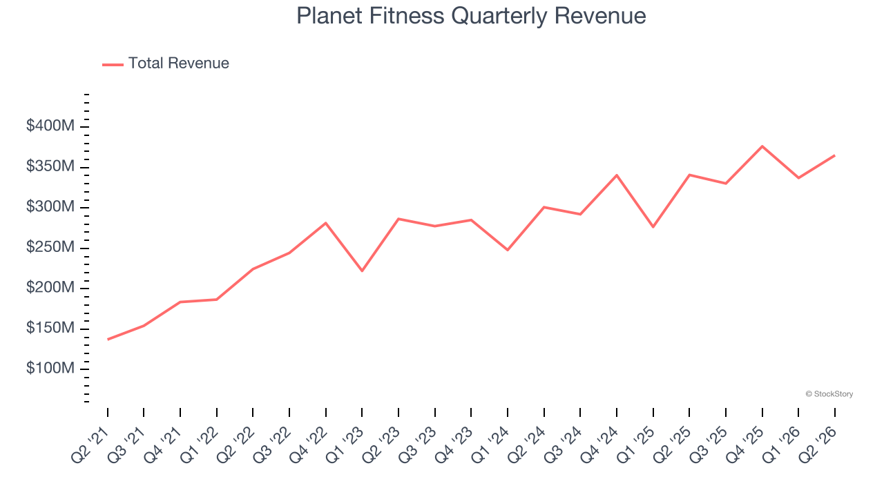 Planet Fitness Quarterly Revenue