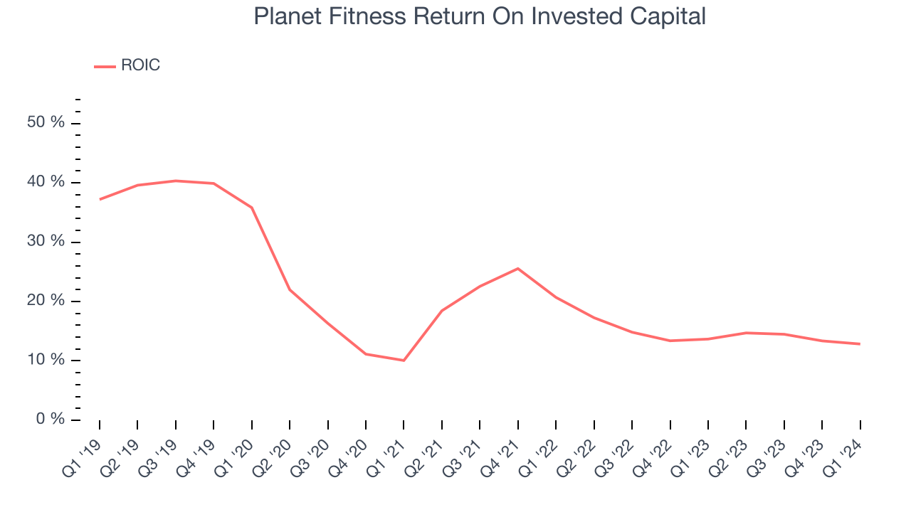 Planet Fitness Return On Invested Capital