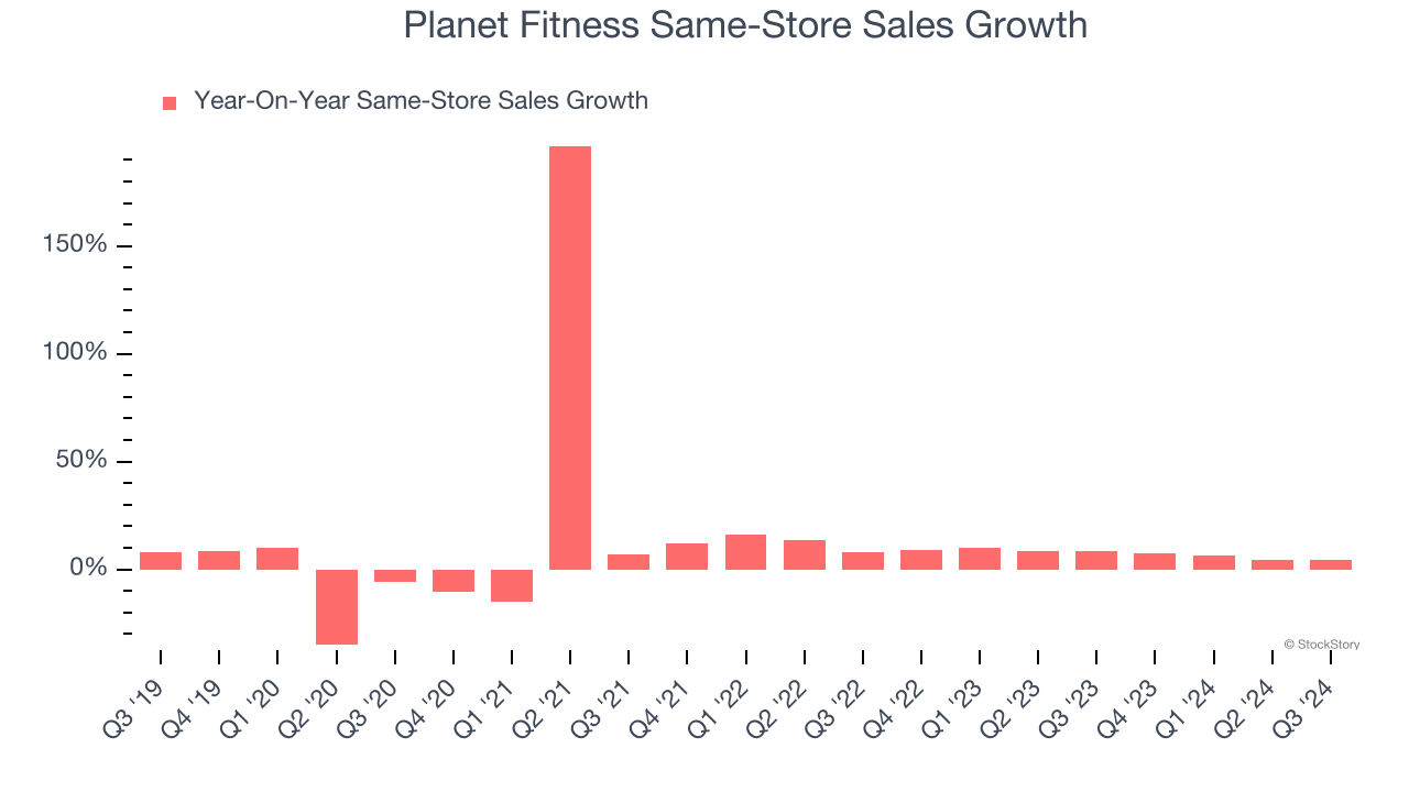 Planet Fitness Same-Store Sales Growth