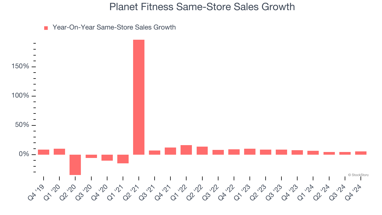 Planet Fitness Same-Store Sales Growth