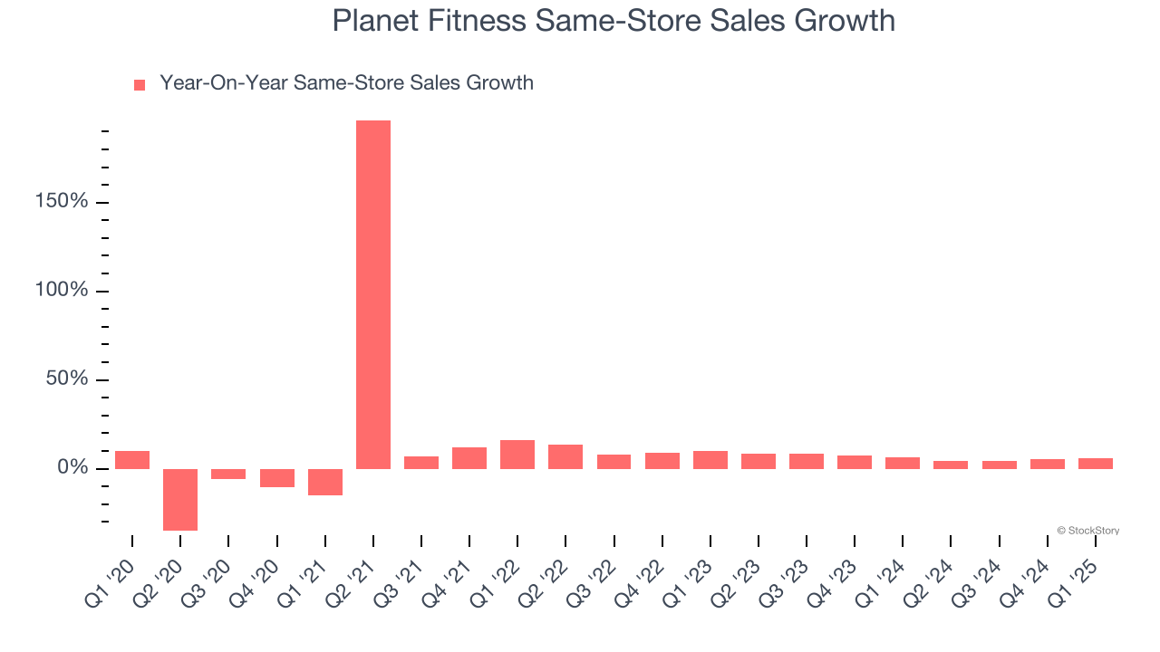 Planet Fitness Same-Store Sales Growth