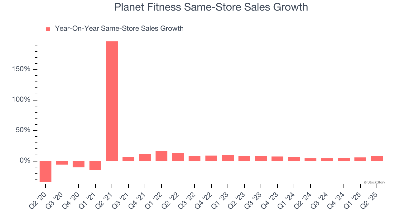 Planet Fitness Same-Store Sales Growth