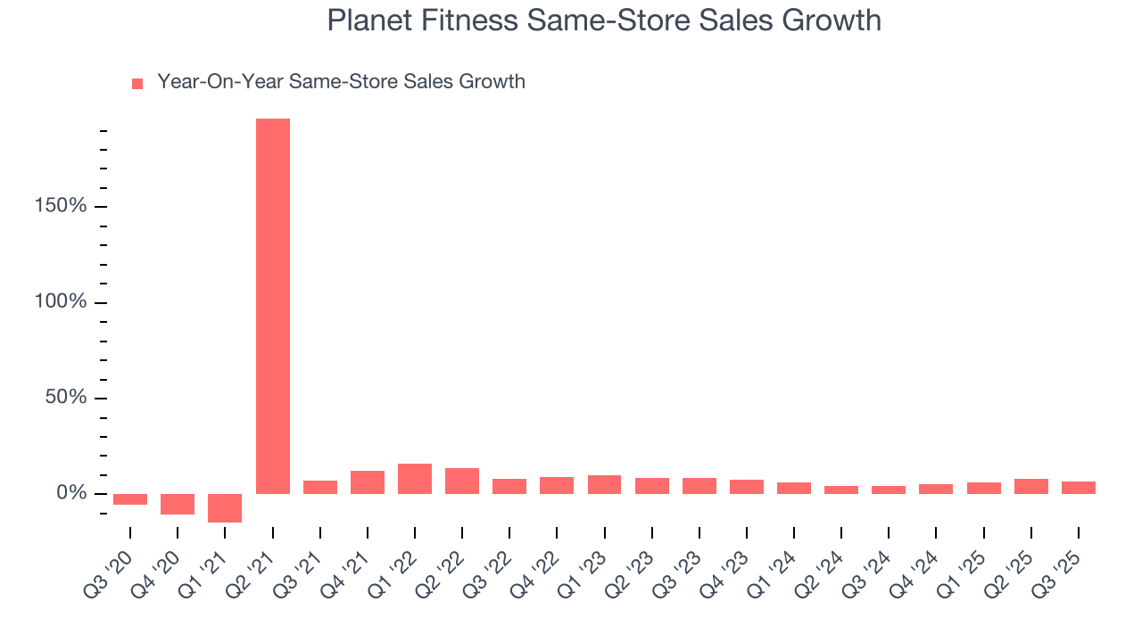 Planet Fitness Same-Store Sales Growth