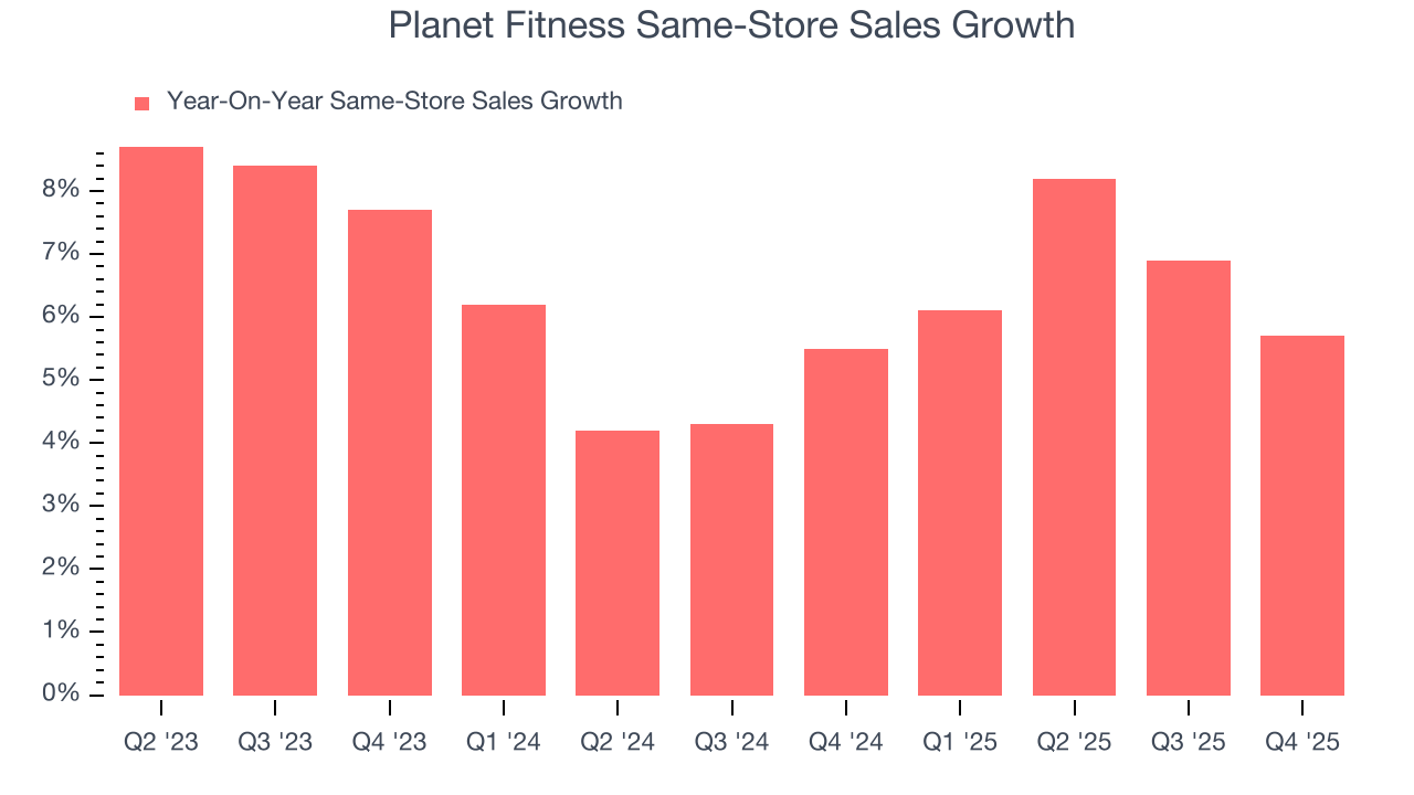 Planet Fitness Same-Store Sales Growth