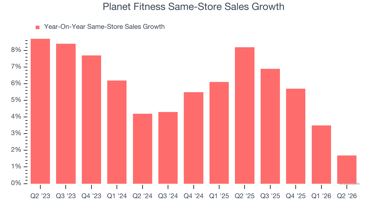 Planet Fitness Same-Store Sales Growth
