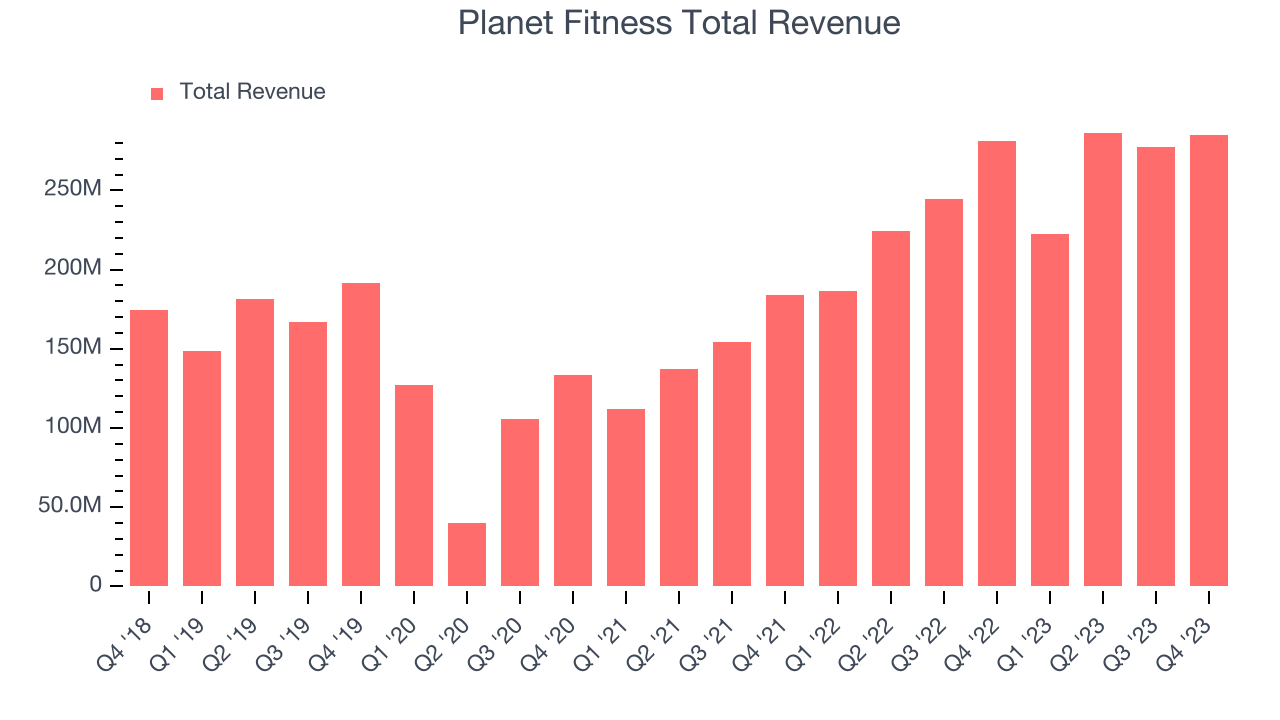 Planet Fitness Total Revenue