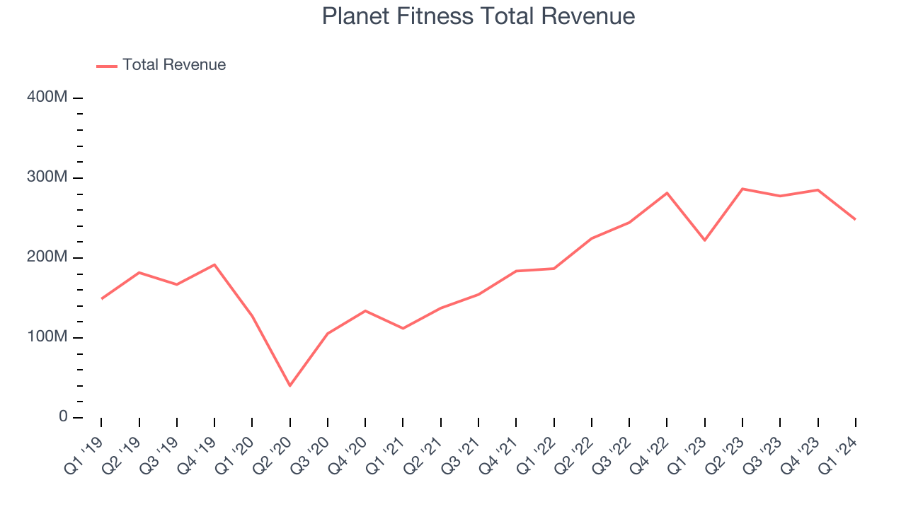 Planet Fitness Total Revenue
