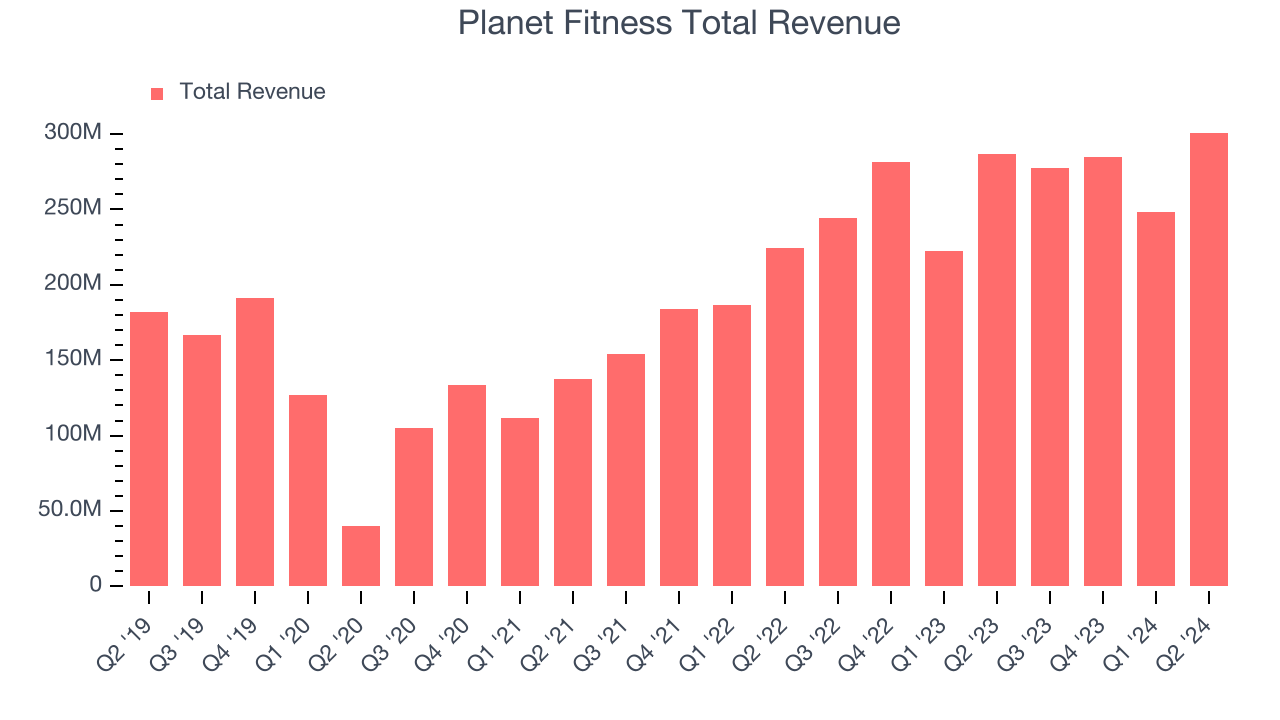 Planet Fitness Total Revenue