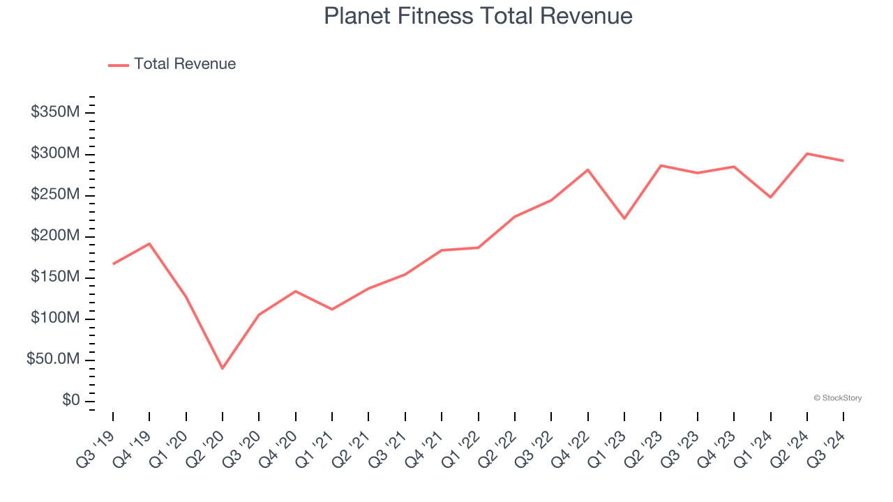 Planet Fitness Total Revenue