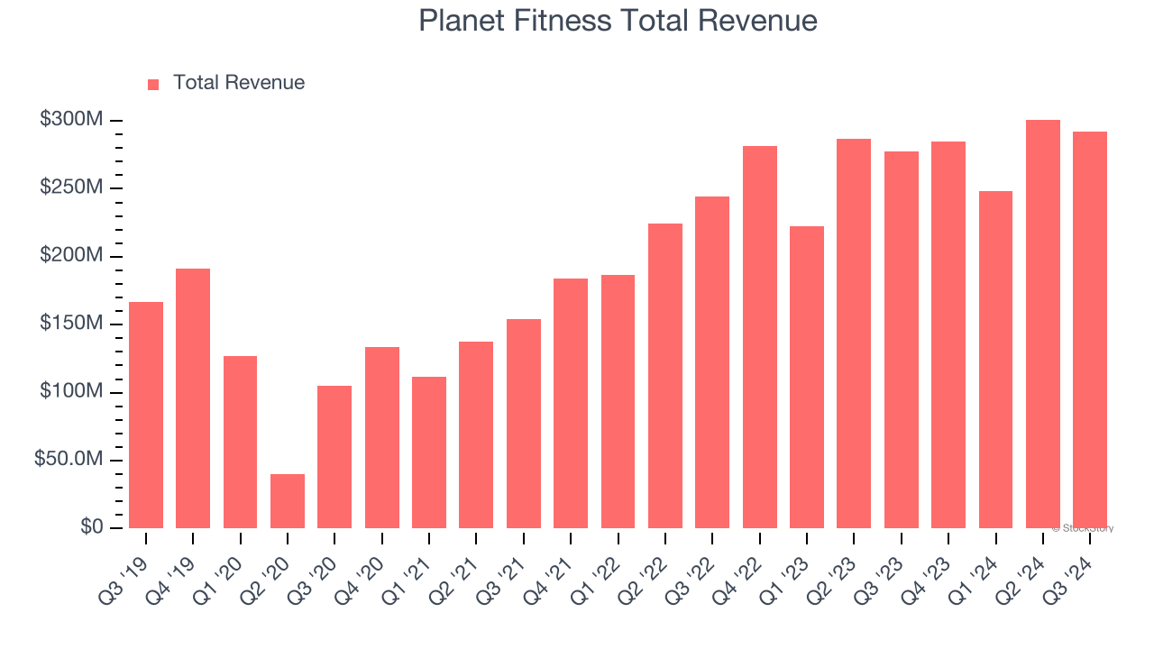 Planet Fitness Total Revenue