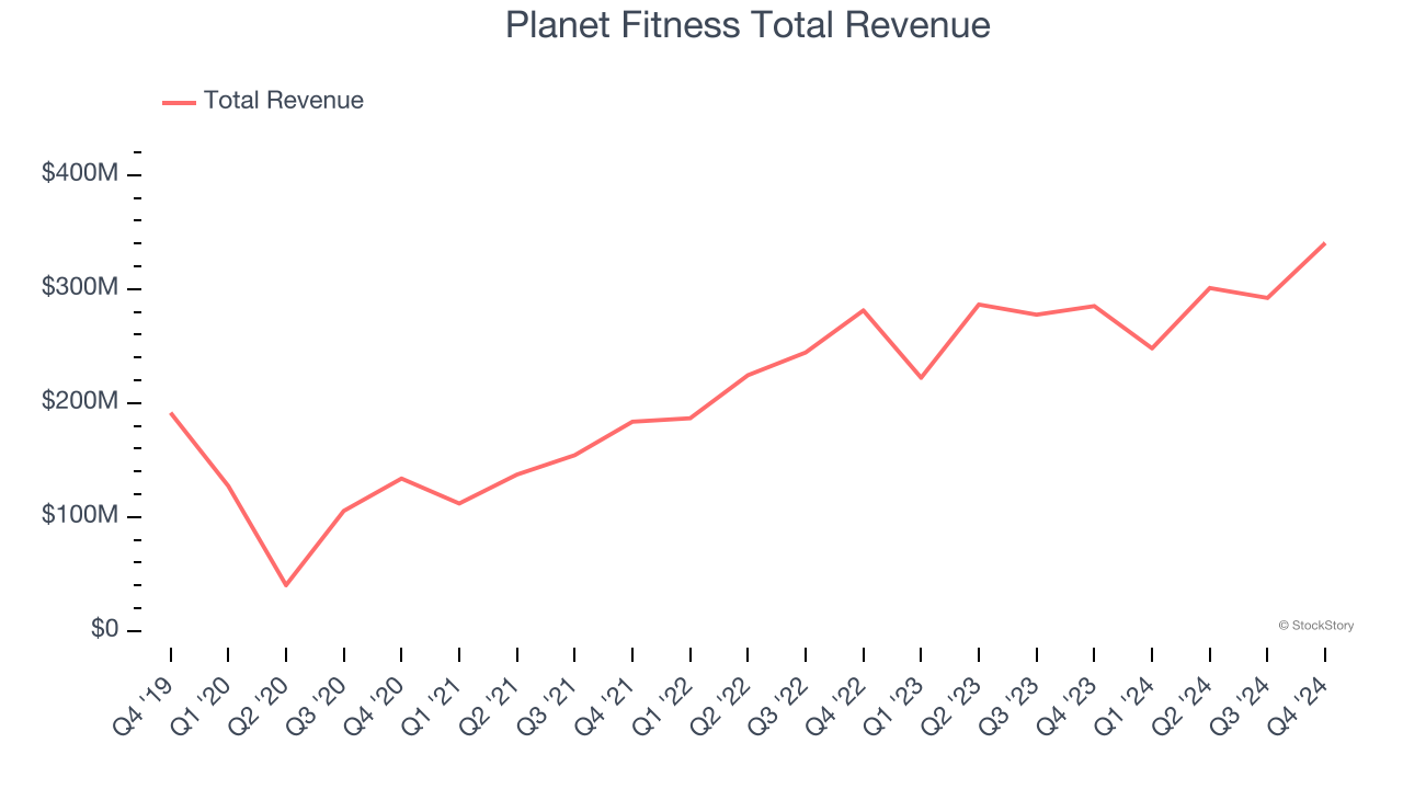 Planet Fitness Total Revenue