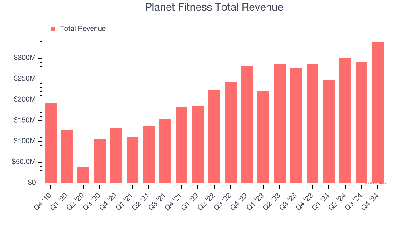 Planet Fitness Total Revenue