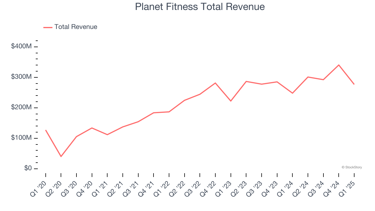 Planet Fitness Total Revenue