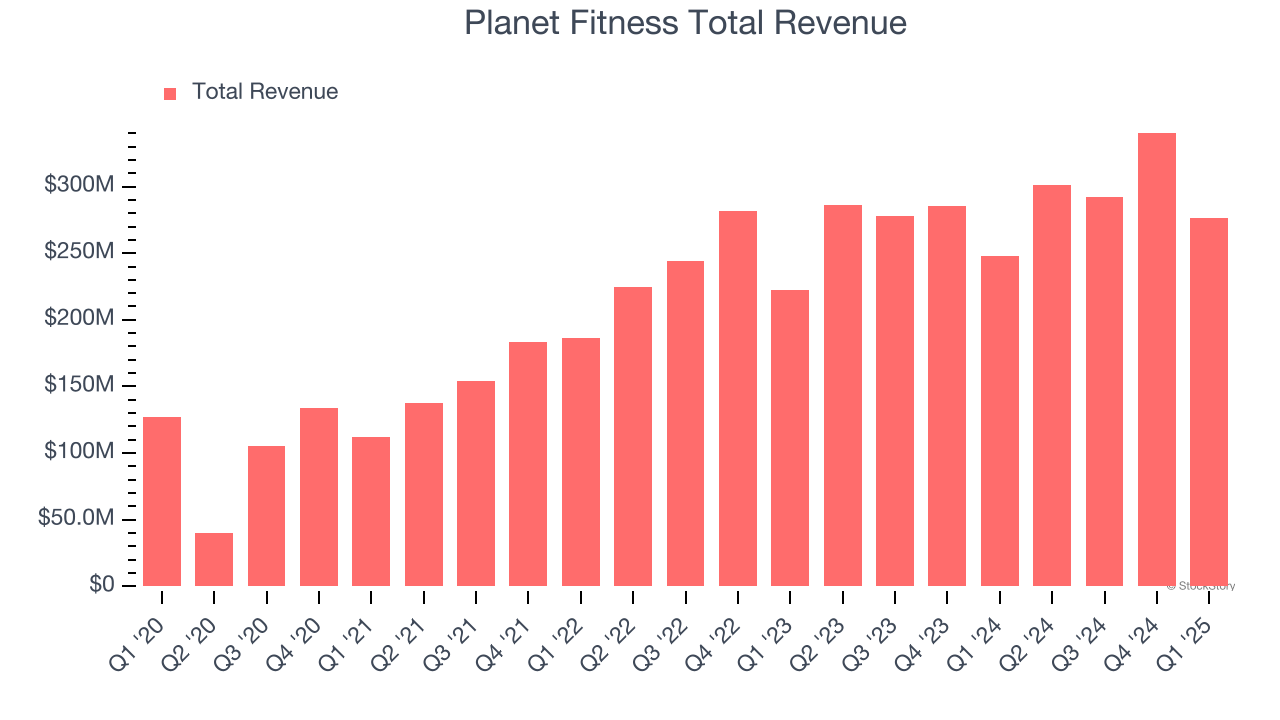 Planet Fitness Total Revenue