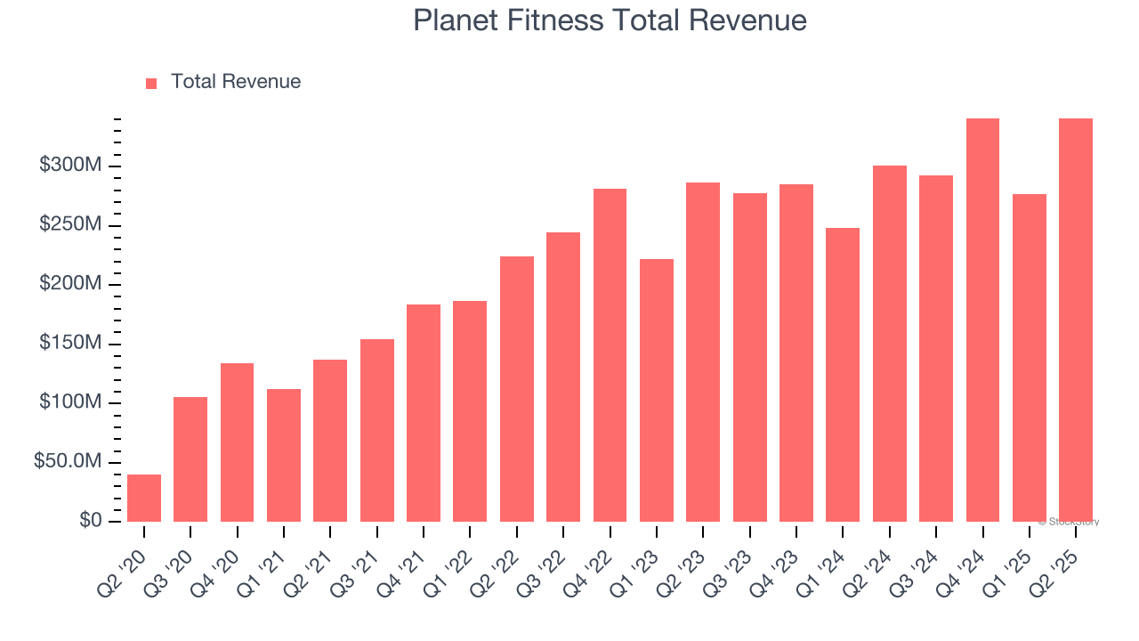 Planet Fitness Total Revenue