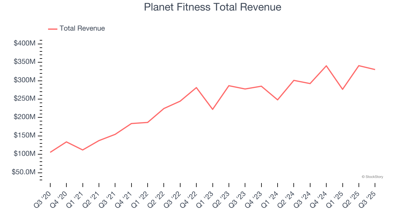 Planet Fitness Total Revenue