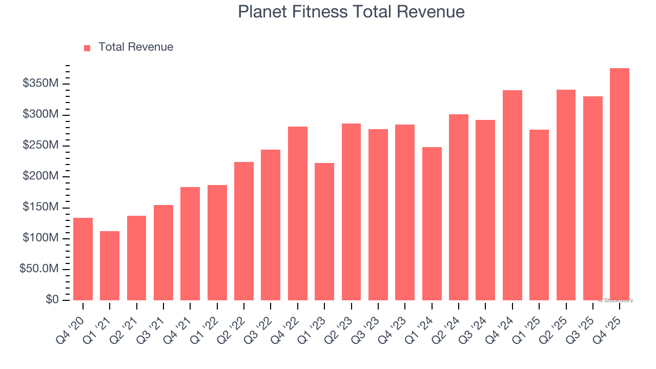 Planet Fitness Total Revenue