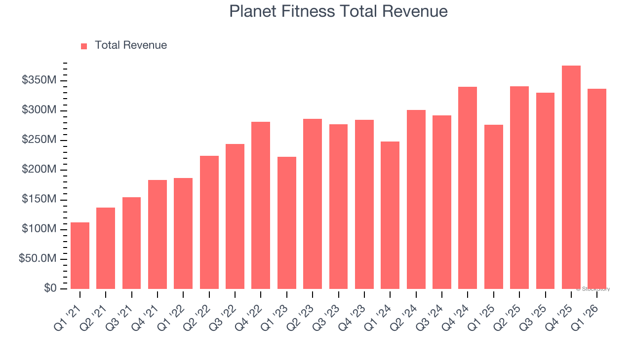 Planet Fitness Total Revenue