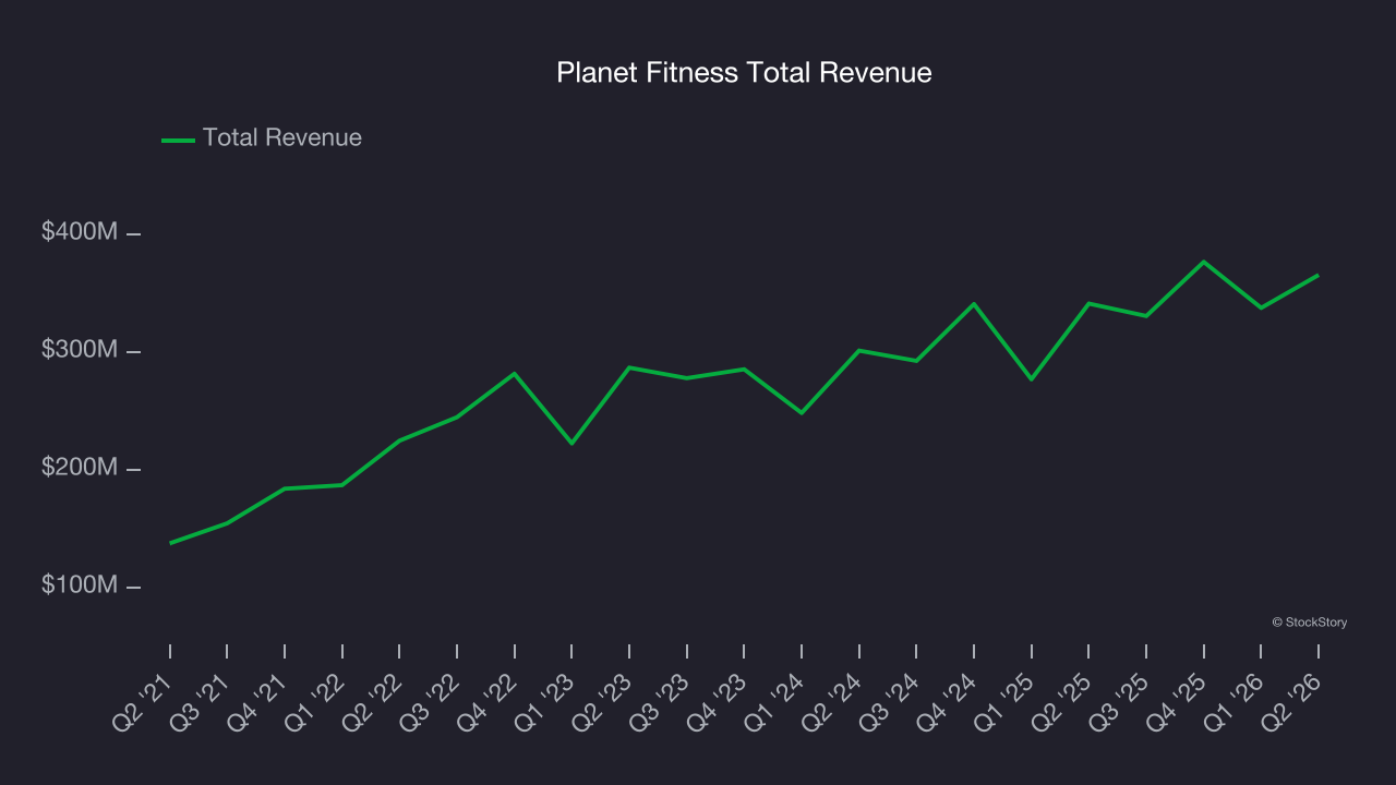 Planet Fitness Total Revenue