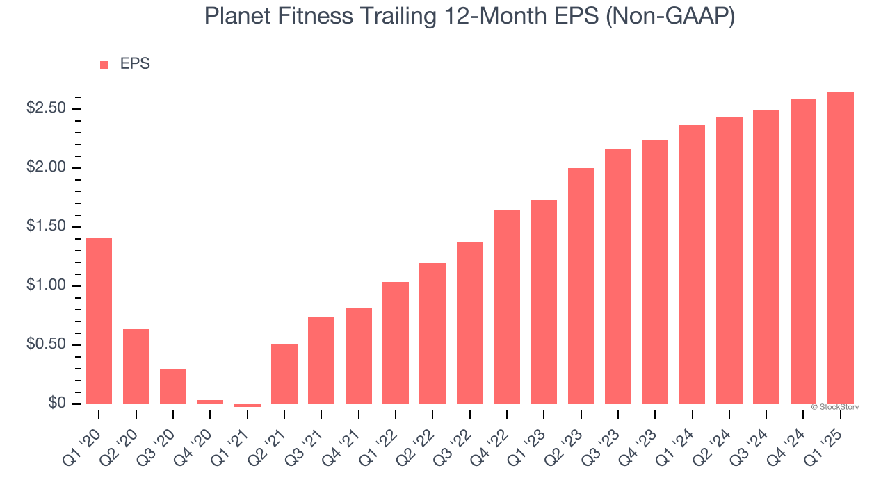 Planet Fitness Trailing 12-Month EPS (Non-GAAP)