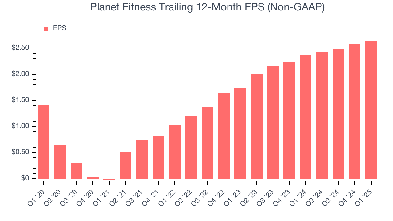 Planet Fitness Trailing 12-Month EPS (Non-GAAP)
