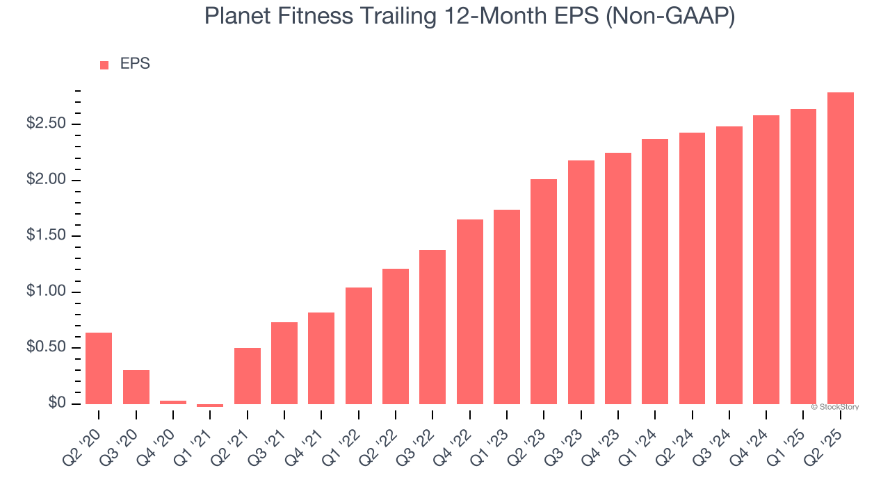 Planet Fitness Trailing 12-Month EPS (Non-GAAP)