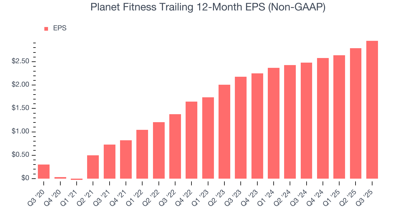 Planet Fitness Trailing 12-Month EPS (Non-GAAP)