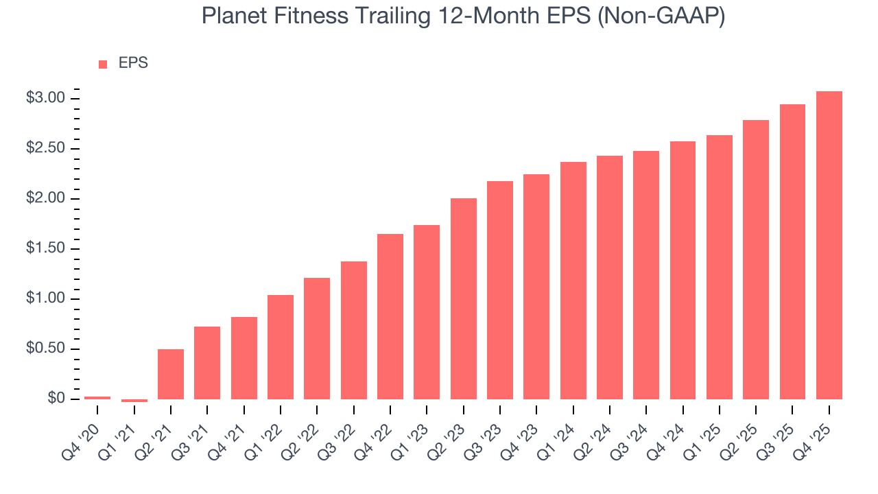 Planet Fitness Trailing 12-Month EPS (Non-GAAP)