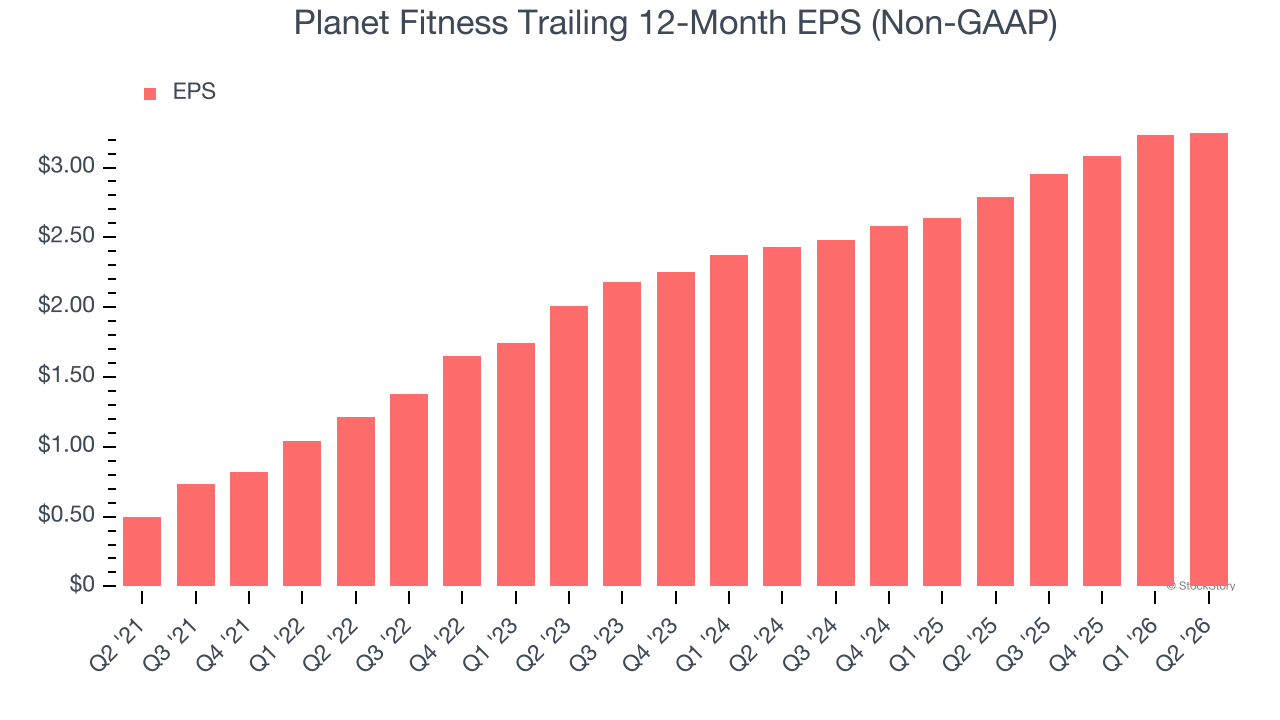 Planet Fitness Trailing 12-Month EPS (Non-GAAP)