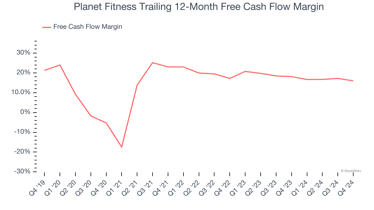 Planet Fitness Trailing 12-Month Free Cash Flow Margin