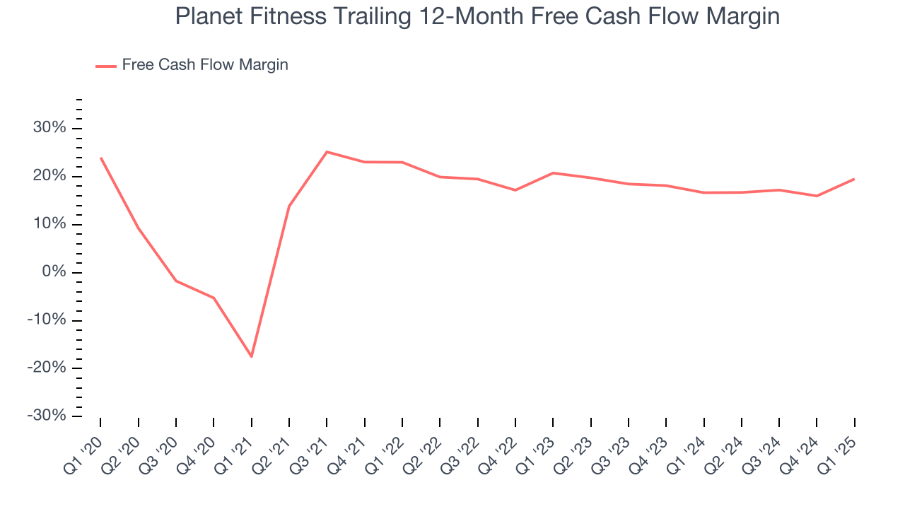 Planet Fitness Trailing 12-Month Free Cash Flow Margin