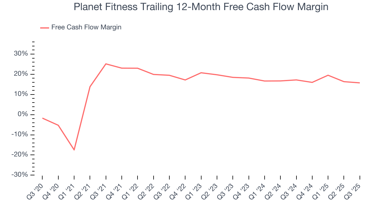 Planet Fitness Trailing 12-Month Free Cash Flow Margin