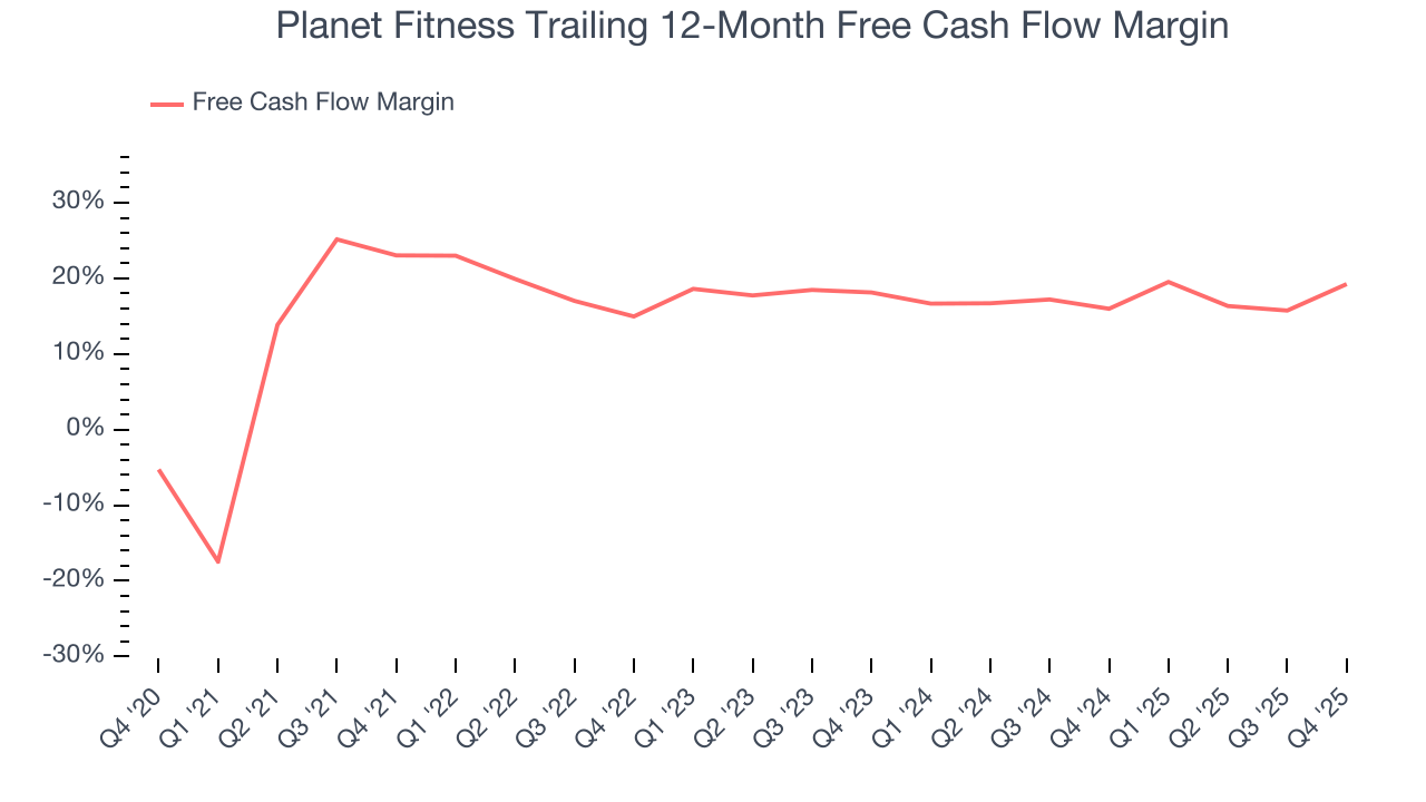 Planet Fitness Trailing 12-Month Free Cash Flow Margin