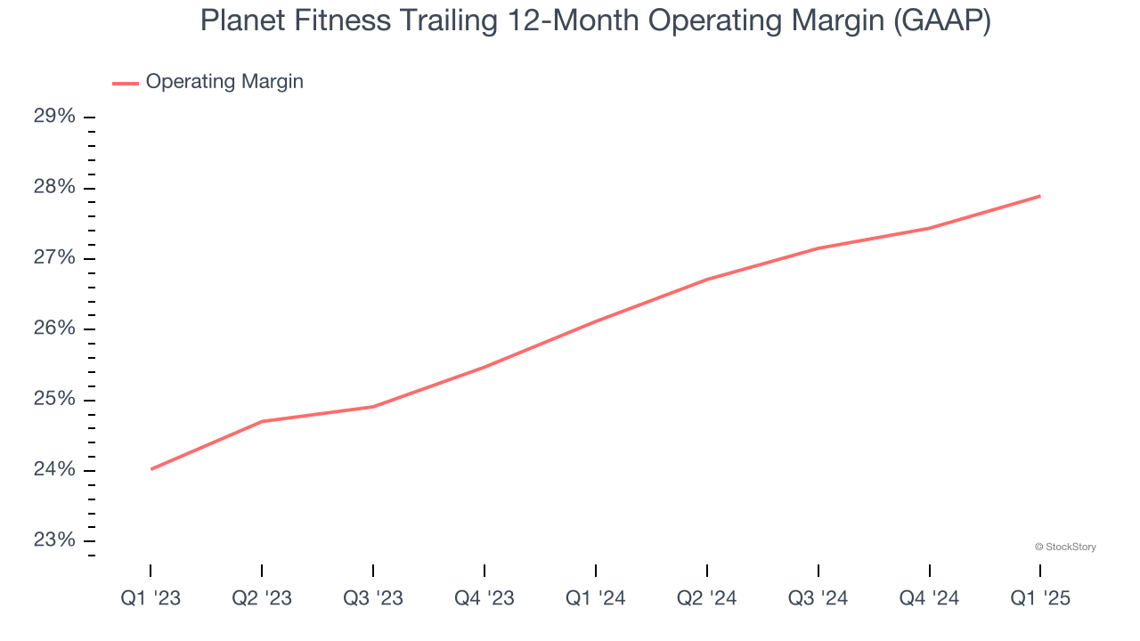 Planet Fitness Trailing 12-Month Operating Margin (GAAP)