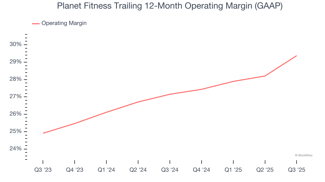 Planet Fitness Trailing 12-Month Operating Margin (GAAP)