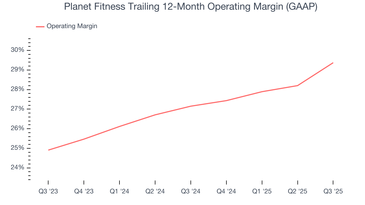 Planet Fitness Trailing 12-Month Operating Margin (GAAP)