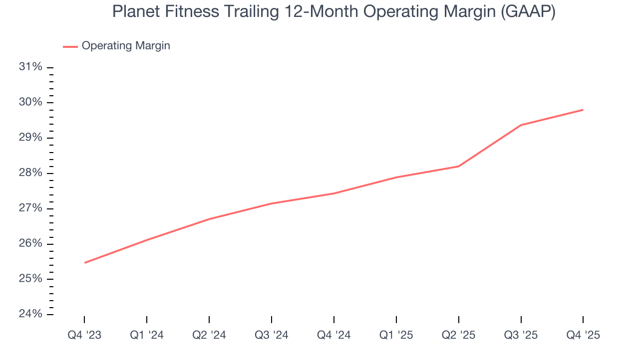 Planet Fitness Trailing 12-Month Operating Margin (GAAP)