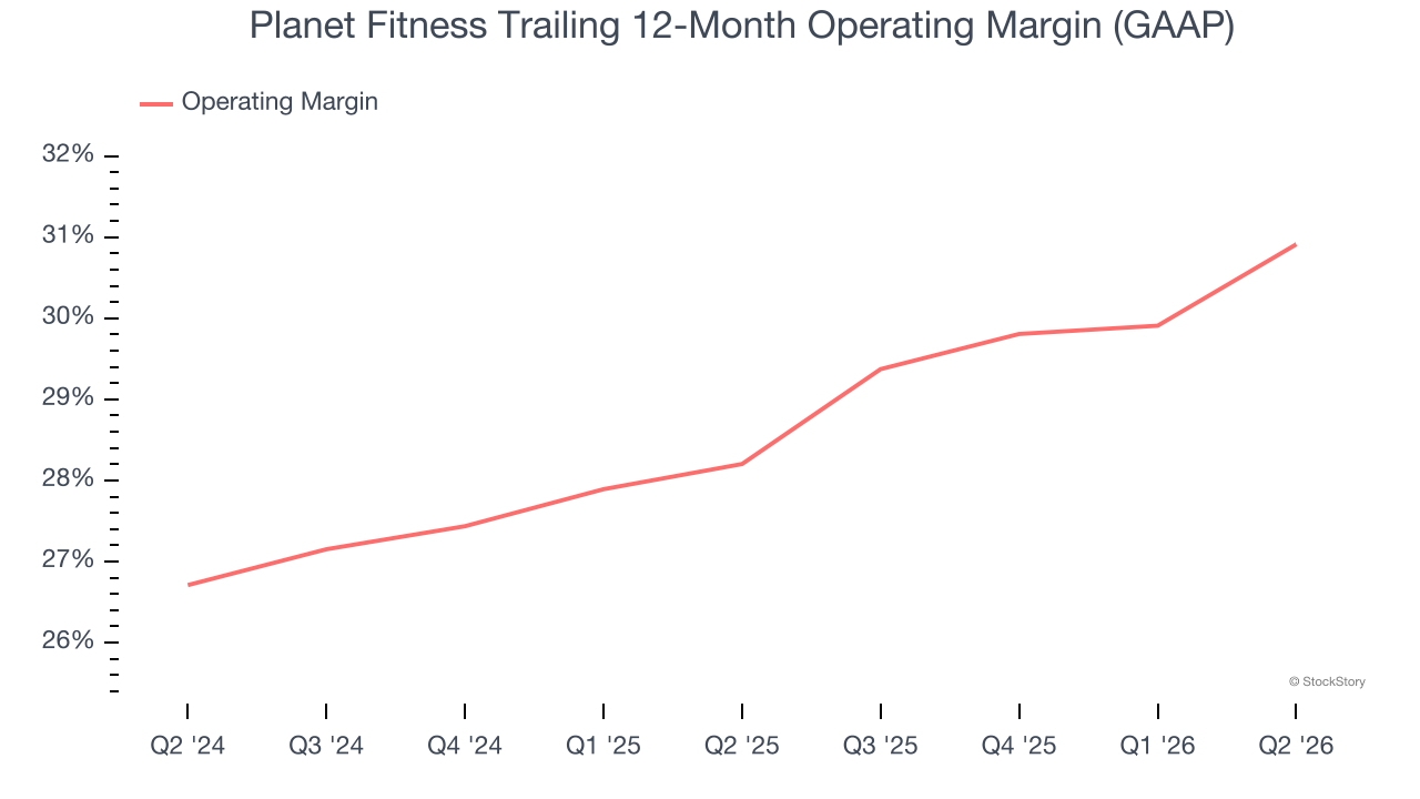 Planet Fitness Trailing 12-Month Operating Margin (GAAP)