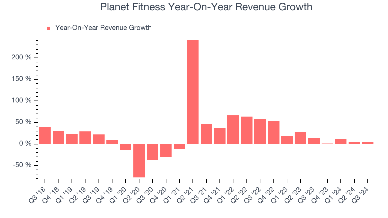 Planet Fitness Year-On-Year Revenue Growth