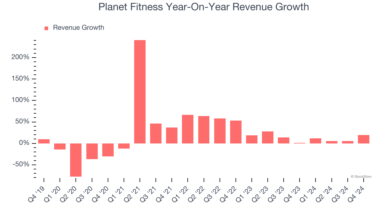 Planet Fitness Year-On-Year Revenue Growth