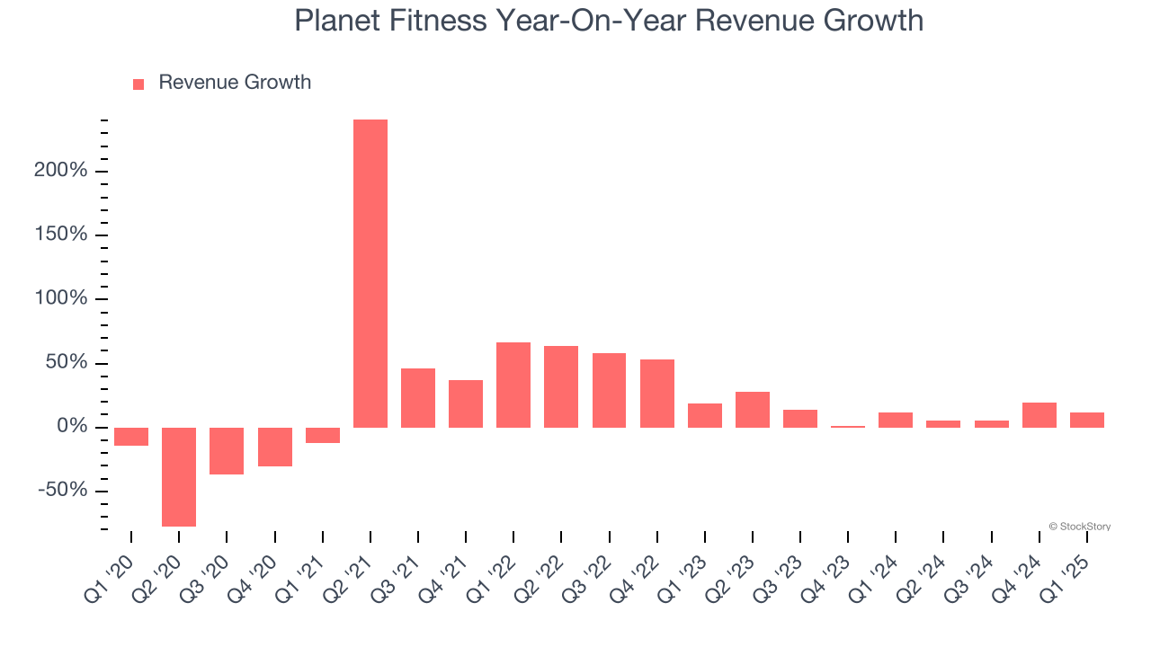Planet Fitness Year-On-Year Revenue Growth
