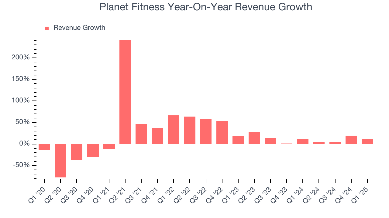 Planet Fitness Year-On-Year Revenue Growth