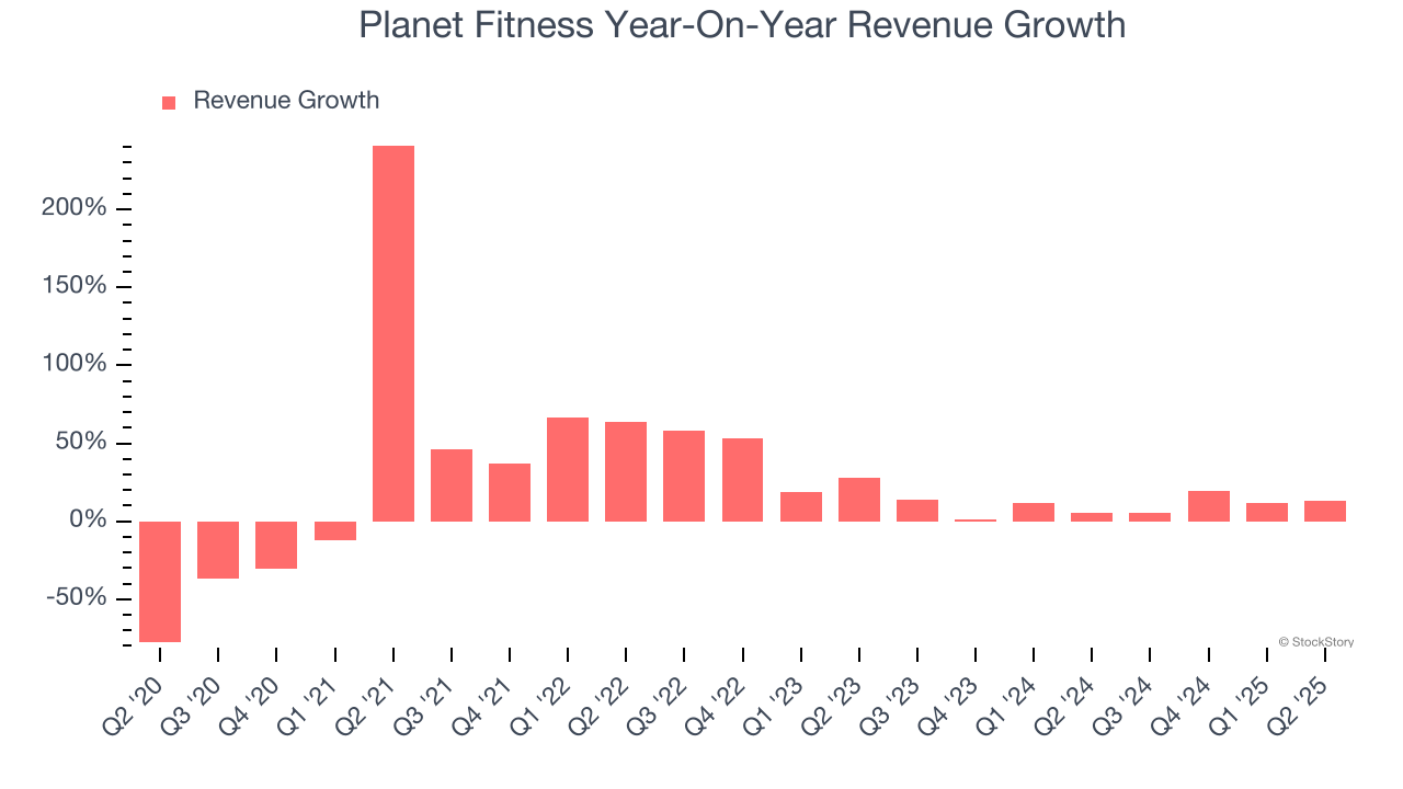 Planet Fitness Year-On-Year Revenue Growth