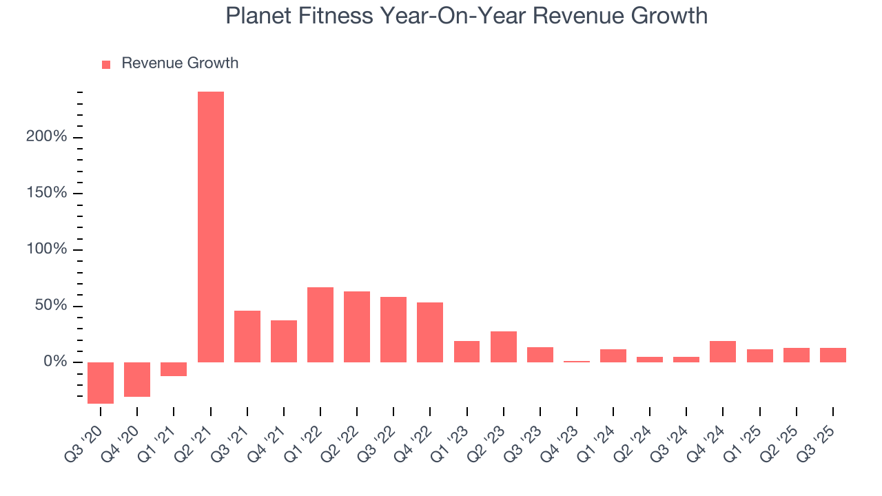 Planet Fitness Year-On-Year Revenue Growth