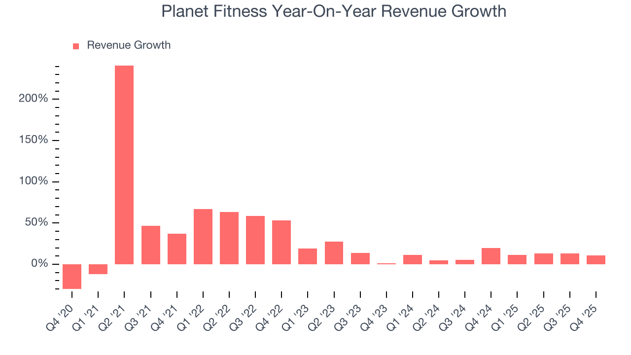 Planet Fitness Year-On-Year Revenue Growth